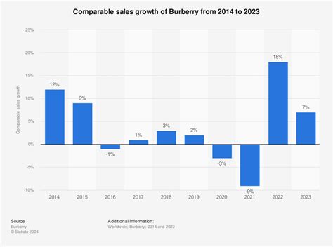 burberry revenue 2022|Burberry fiscal year.